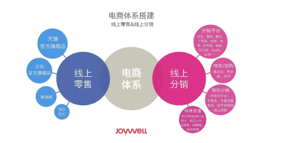品牌运营