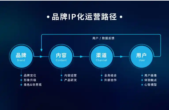 品牌运营