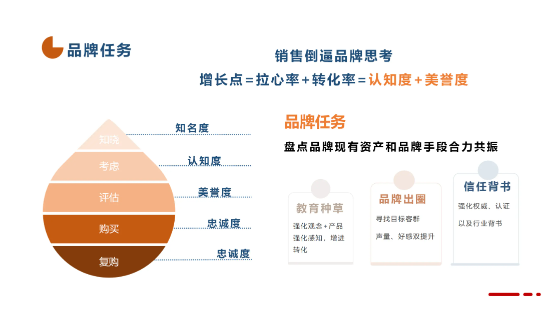 品牌运营